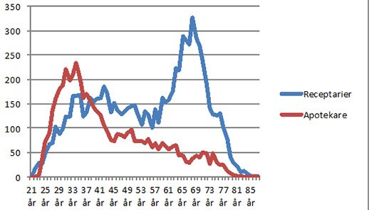 Fortsatt brist på receptarier