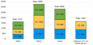 Viss minskning av restanmälningar hittills i år